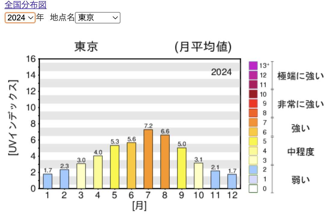 UVに関する説明図